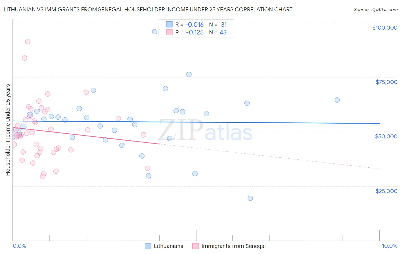 Lithuanian vs Immigrants from Senegal Householder Income Under 25 years
