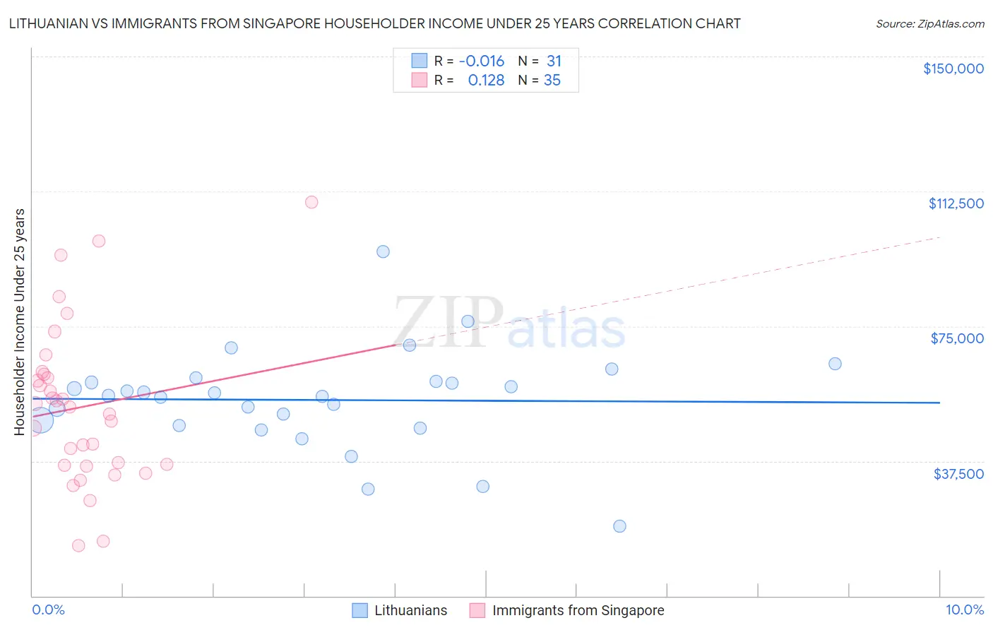 Lithuanian vs Immigrants from Singapore Householder Income Under 25 years