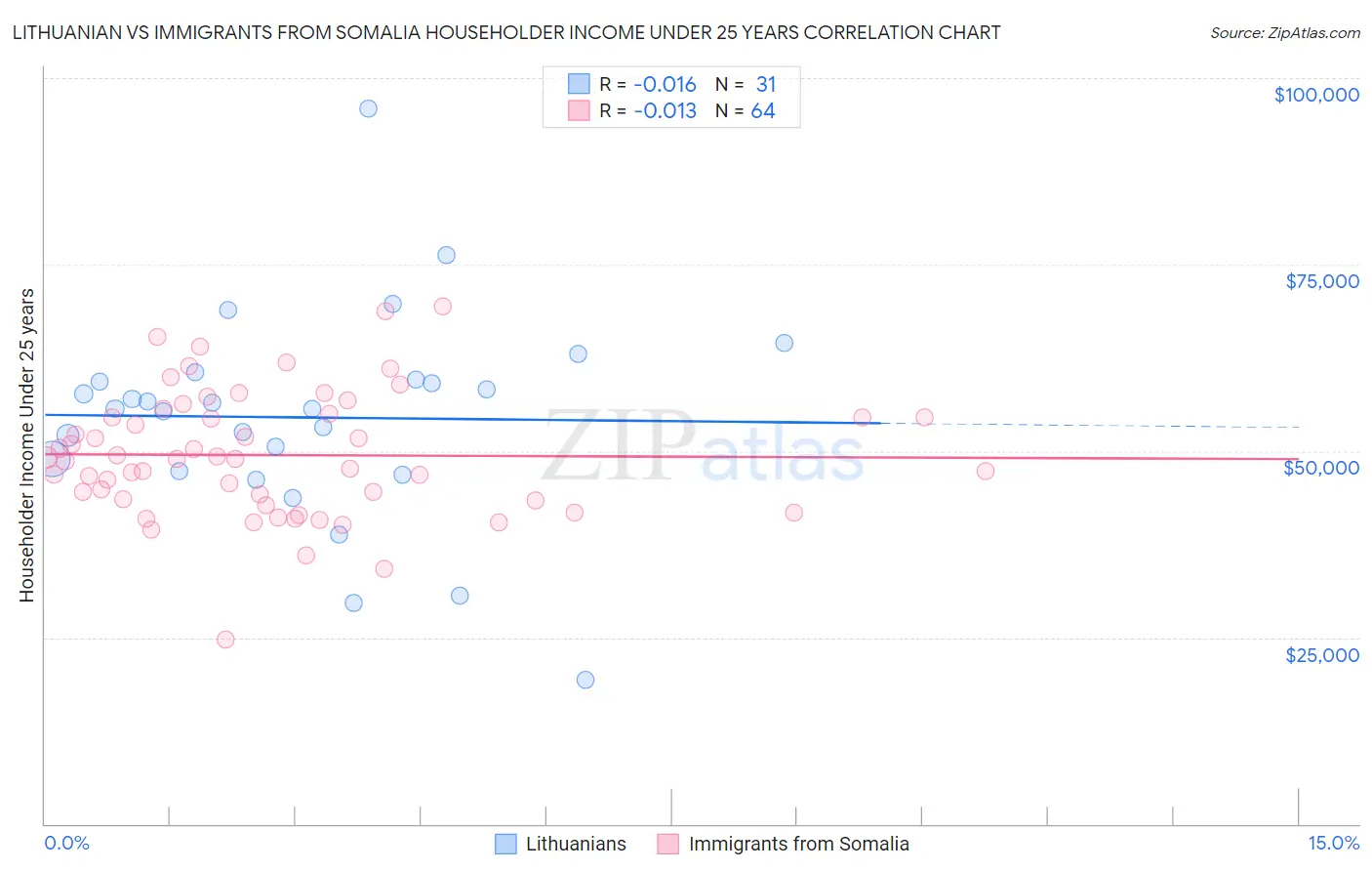 Lithuanian vs Immigrants from Somalia Householder Income Under 25 years