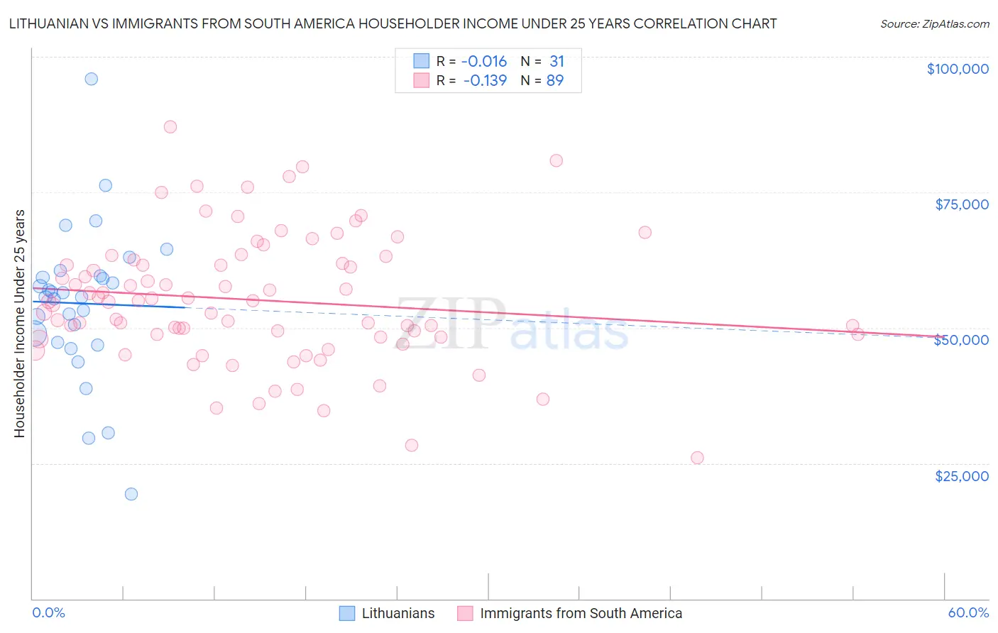 Lithuanian vs Immigrants from South America Householder Income Under 25 years