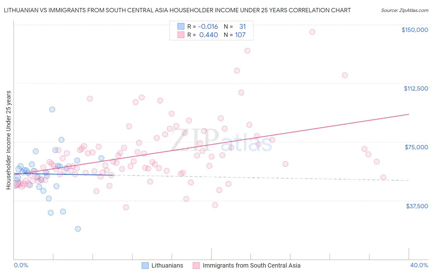 Lithuanian vs Immigrants from South Central Asia Householder Income Under 25 years