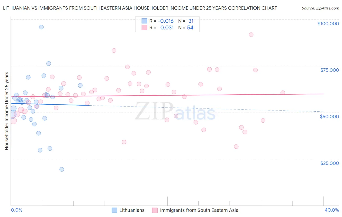 Lithuanian vs Immigrants from South Eastern Asia Householder Income Under 25 years