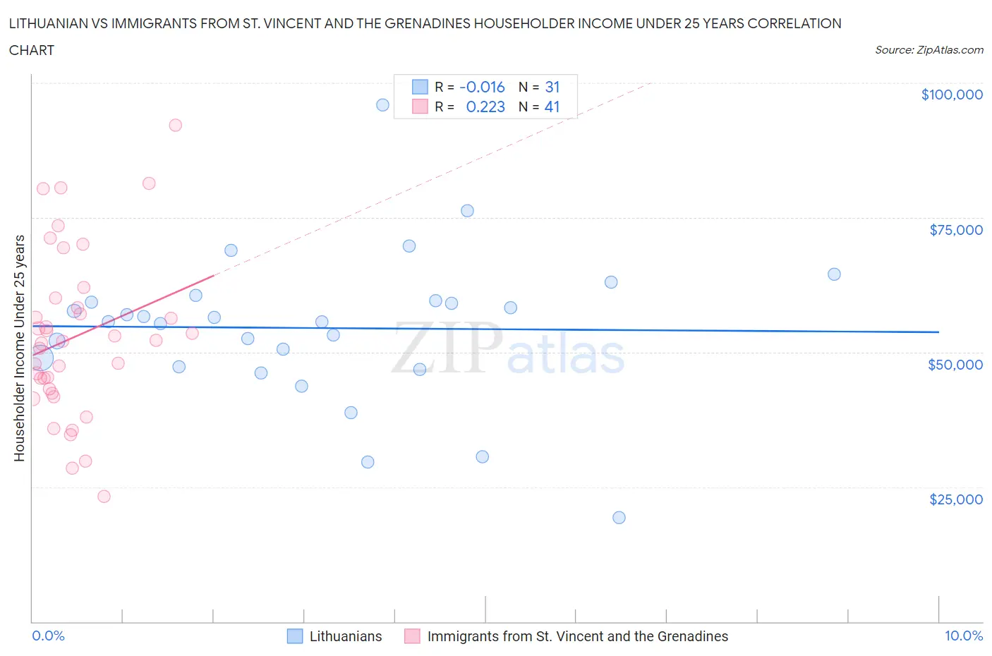 Lithuanian vs Immigrants from St. Vincent and the Grenadines Householder Income Under 25 years