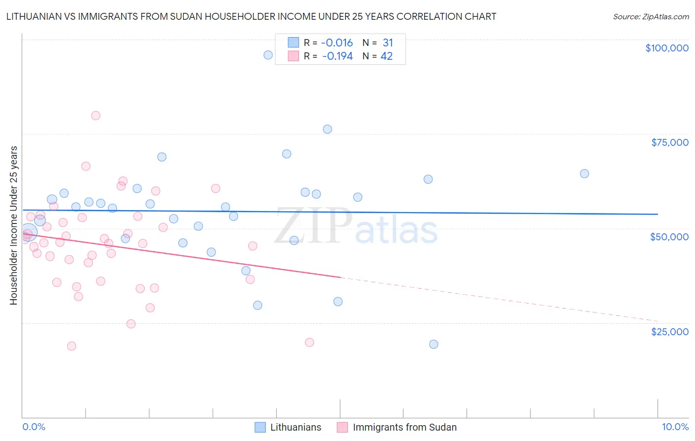 Lithuanian vs Immigrants from Sudan Householder Income Under 25 years