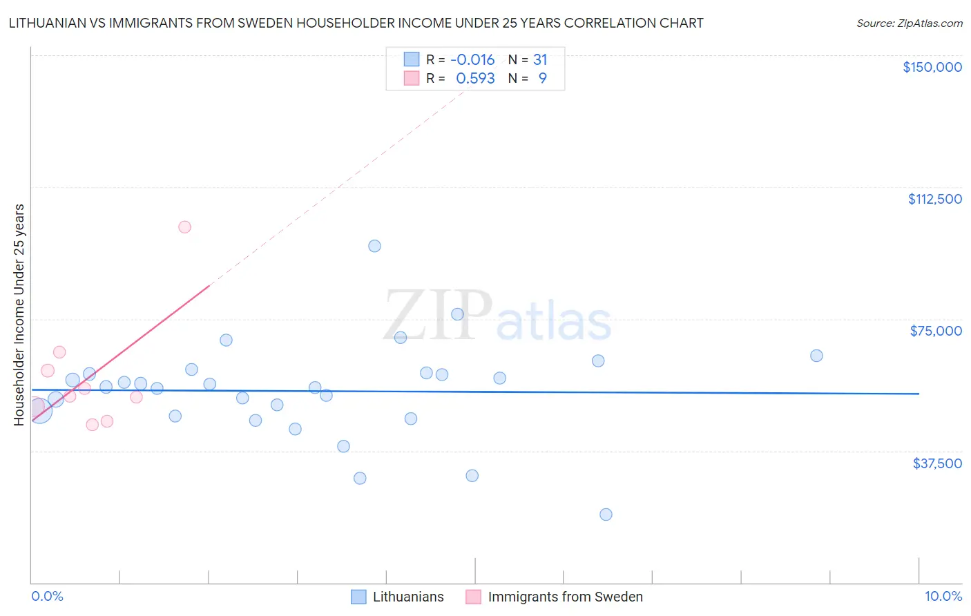 Lithuanian vs Immigrants from Sweden Householder Income Under 25 years