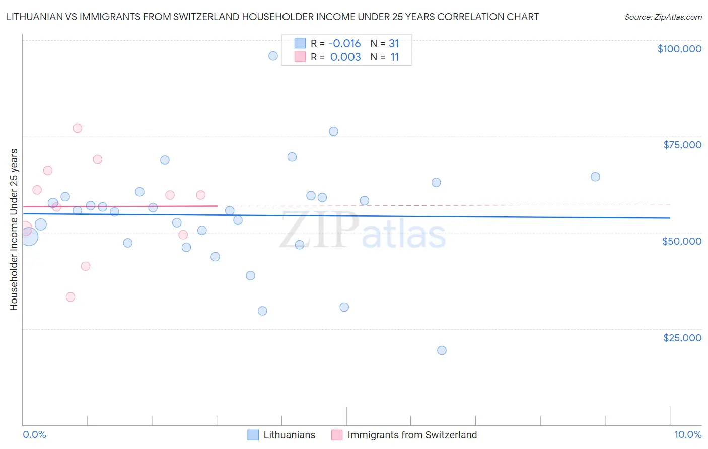 Lithuanian vs Immigrants from Switzerland Householder Income Under 25 years