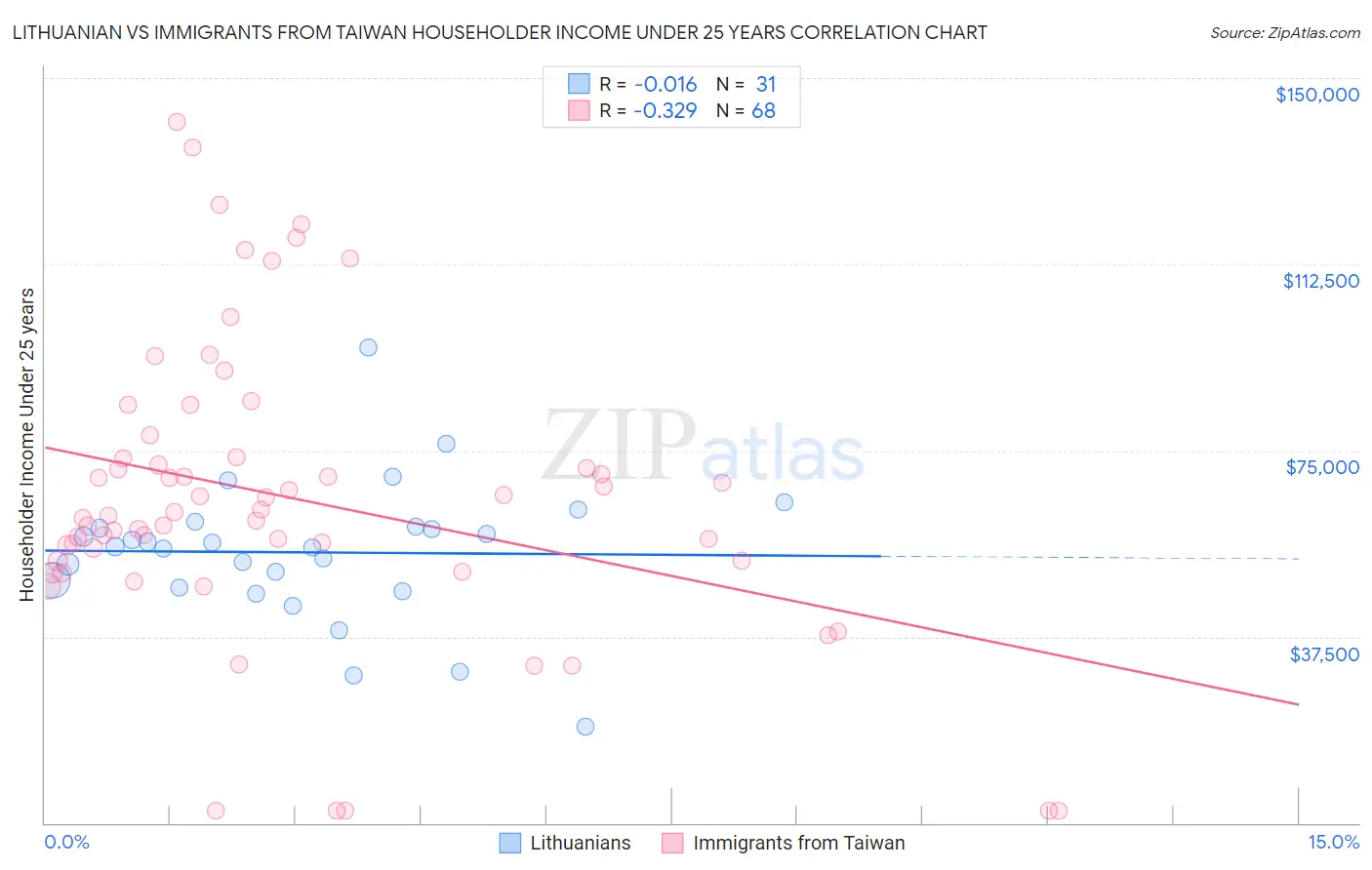Lithuanian vs Immigrants from Taiwan Householder Income Under 25 years
