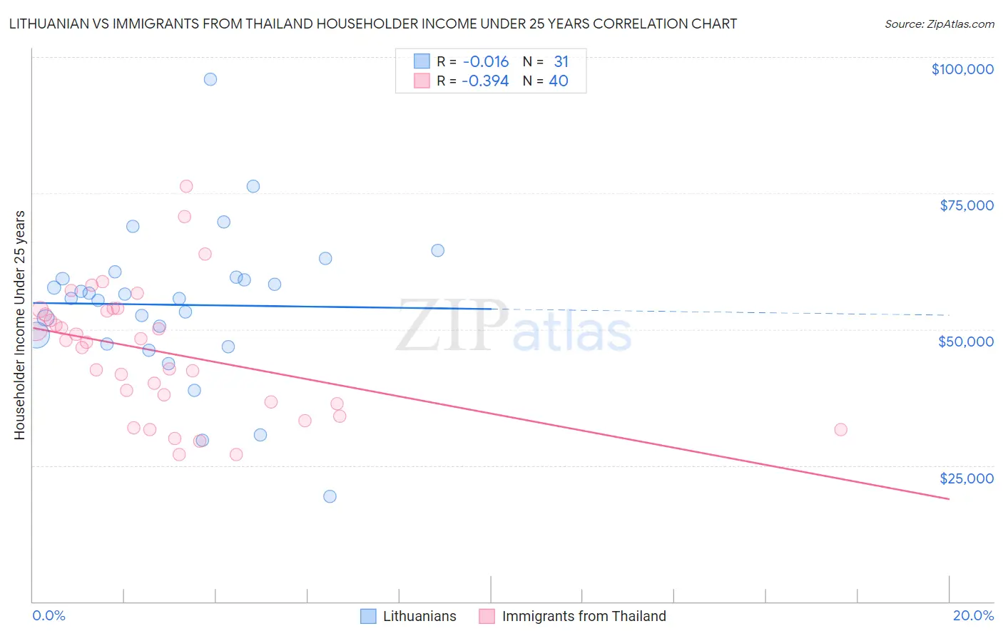 Lithuanian vs Immigrants from Thailand Householder Income Under 25 years