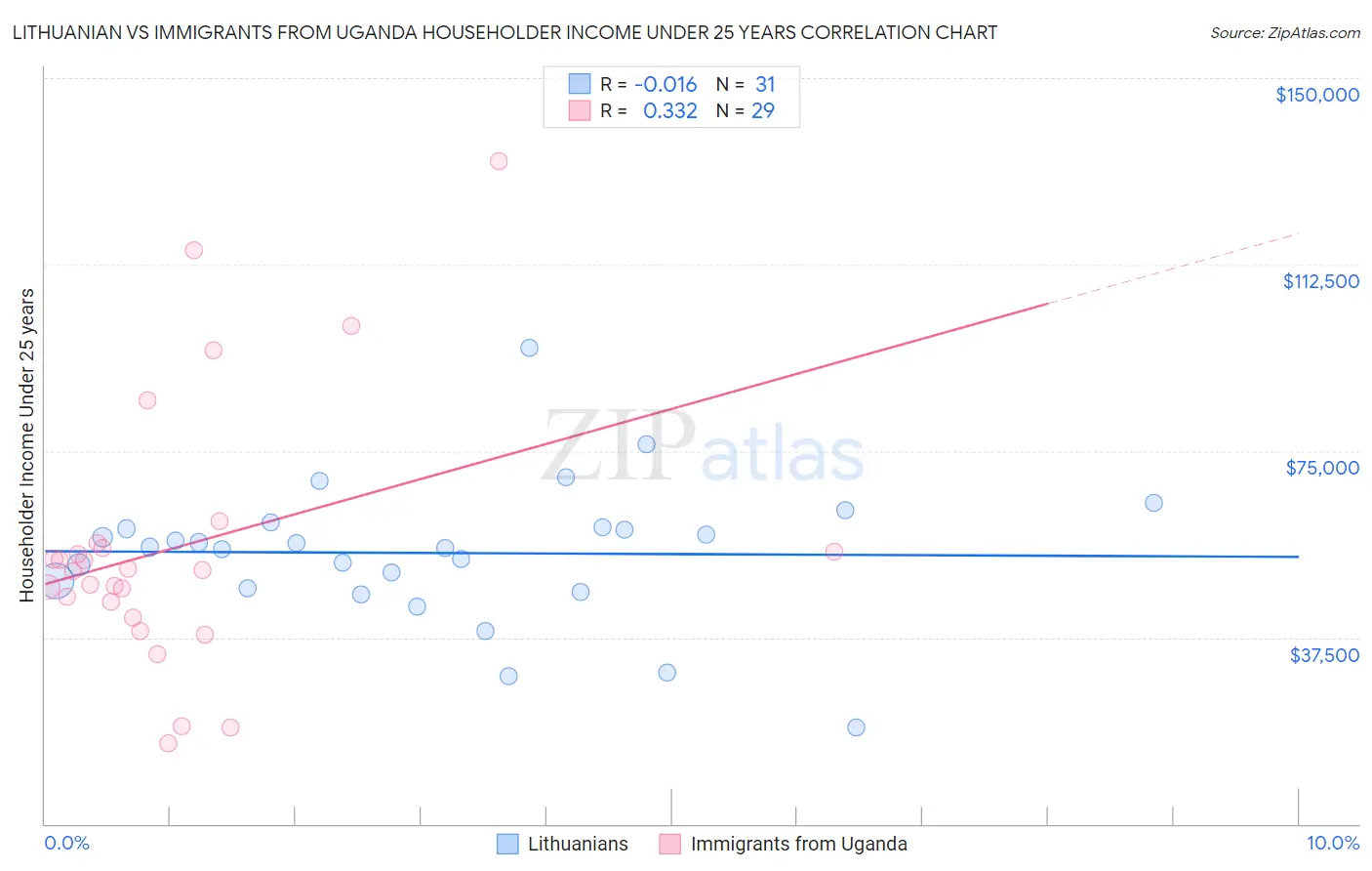Lithuanian vs Immigrants from Uganda Householder Income Under 25 years