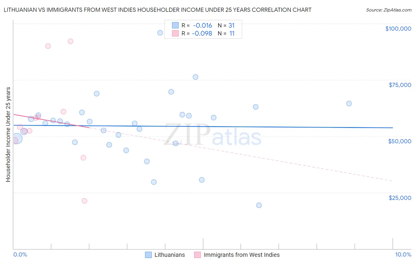 Lithuanian vs Immigrants from West Indies Householder Income Under 25 years