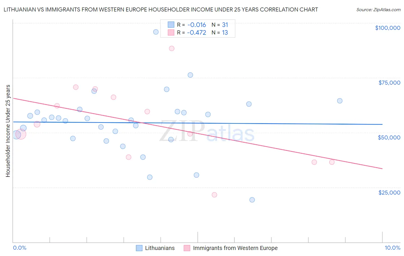 Lithuanian vs Immigrants from Western Europe Householder Income Under 25 years