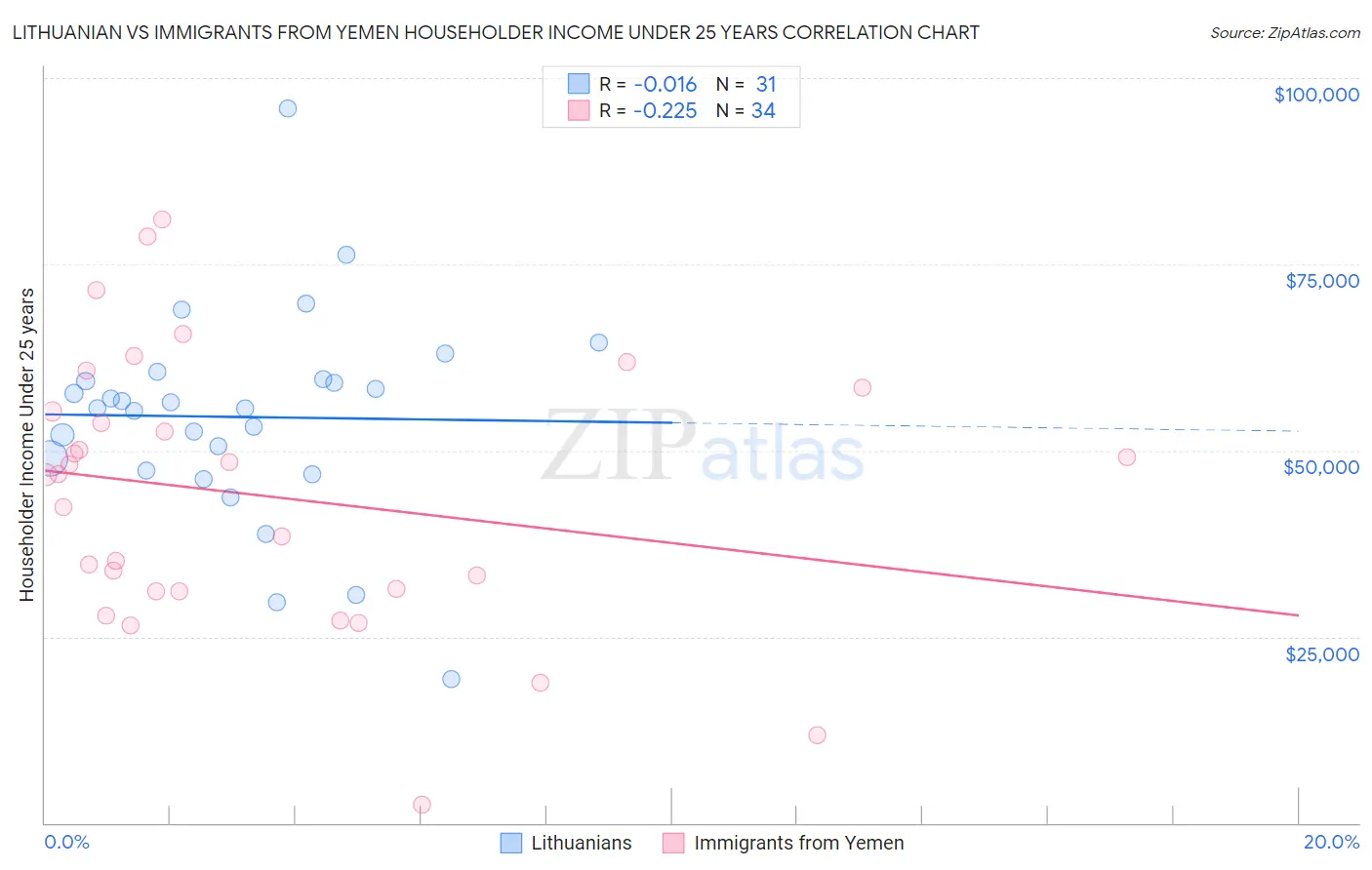 Lithuanian vs Immigrants from Yemen Householder Income Under 25 years