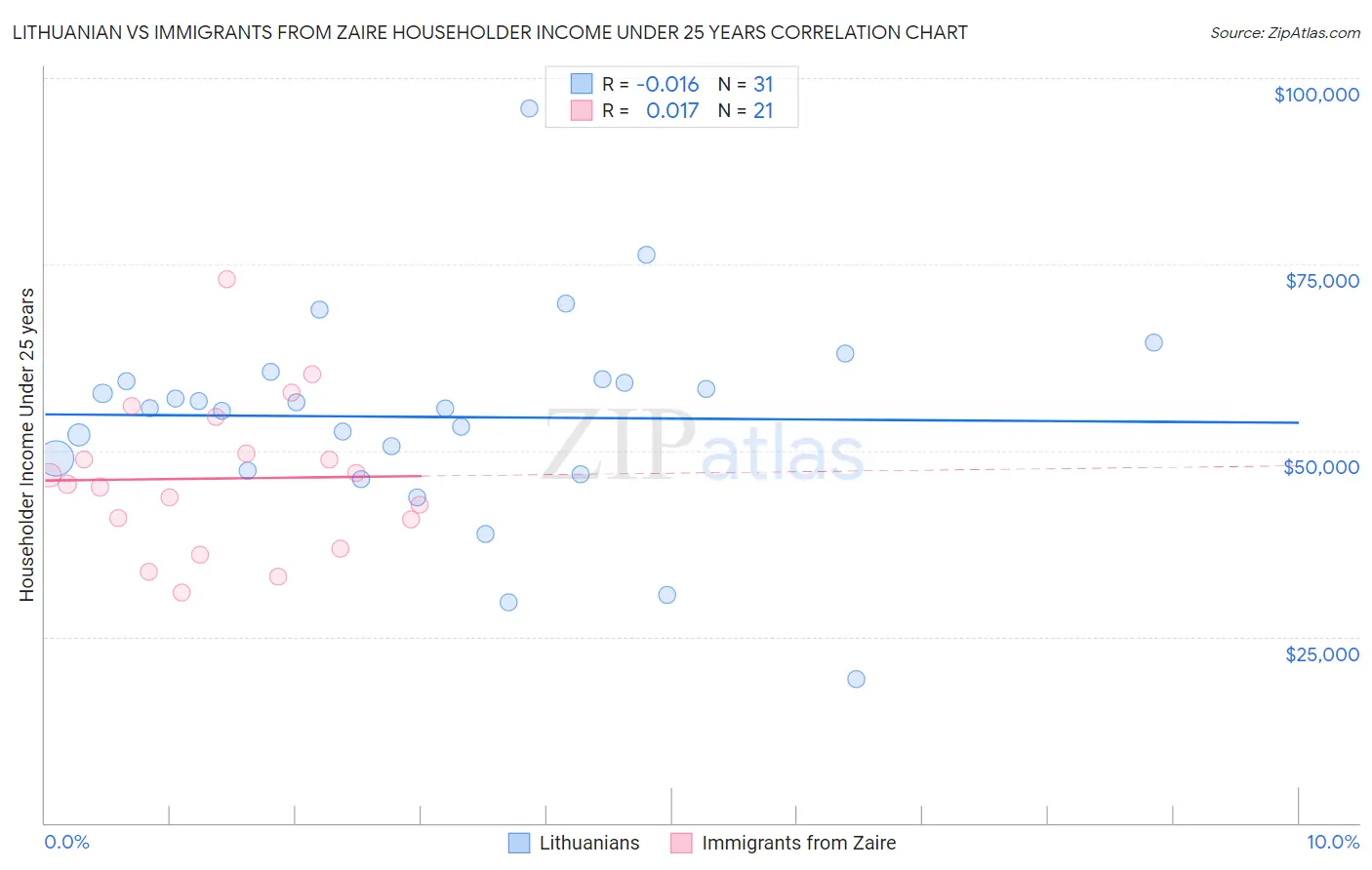 Lithuanian vs Immigrants from Zaire Householder Income Under 25 years
