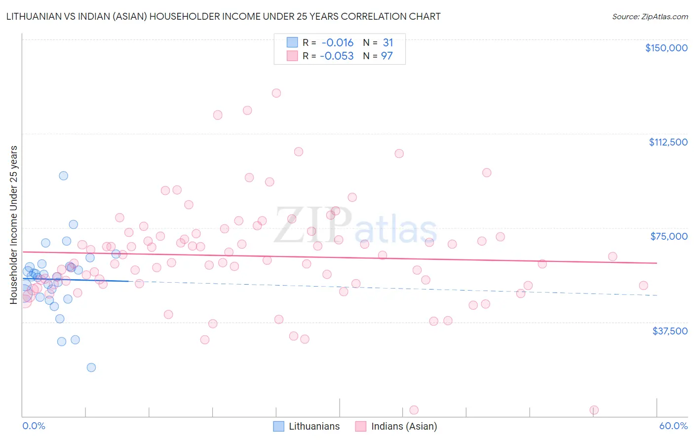 Lithuanian vs Indian (Asian) Householder Income Under 25 years