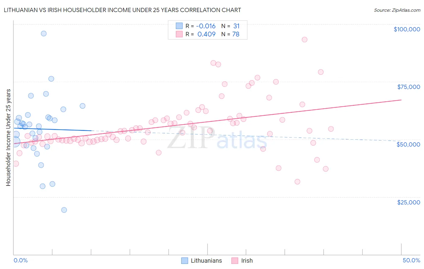 Lithuanian vs Irish Householder Income Under 25 years