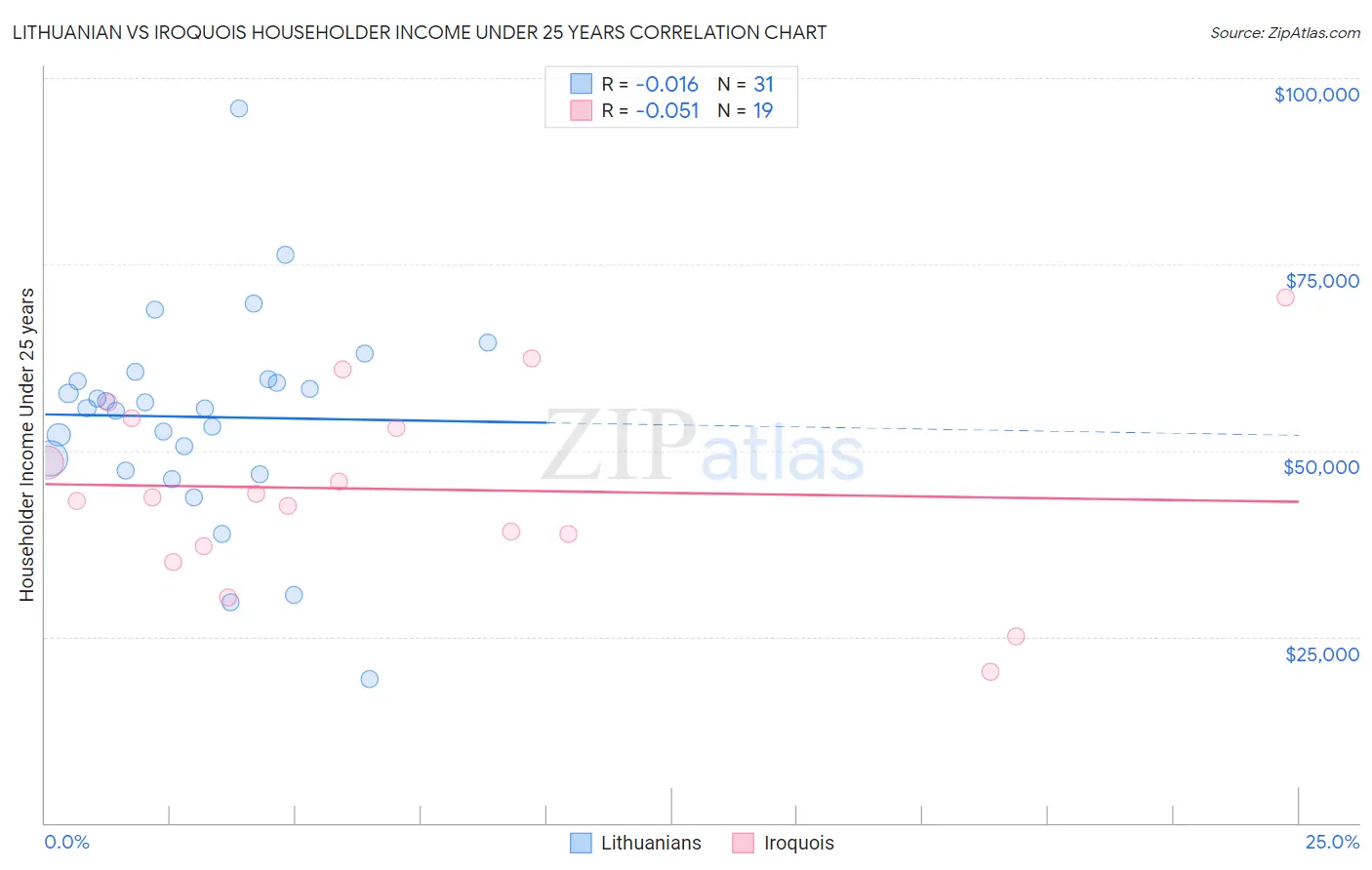 Lithuanian vs Iroquois Householder Income Under 25 years