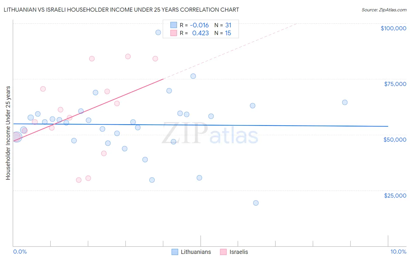 Lithuanian vs Israeli Householder Income Under 25 years