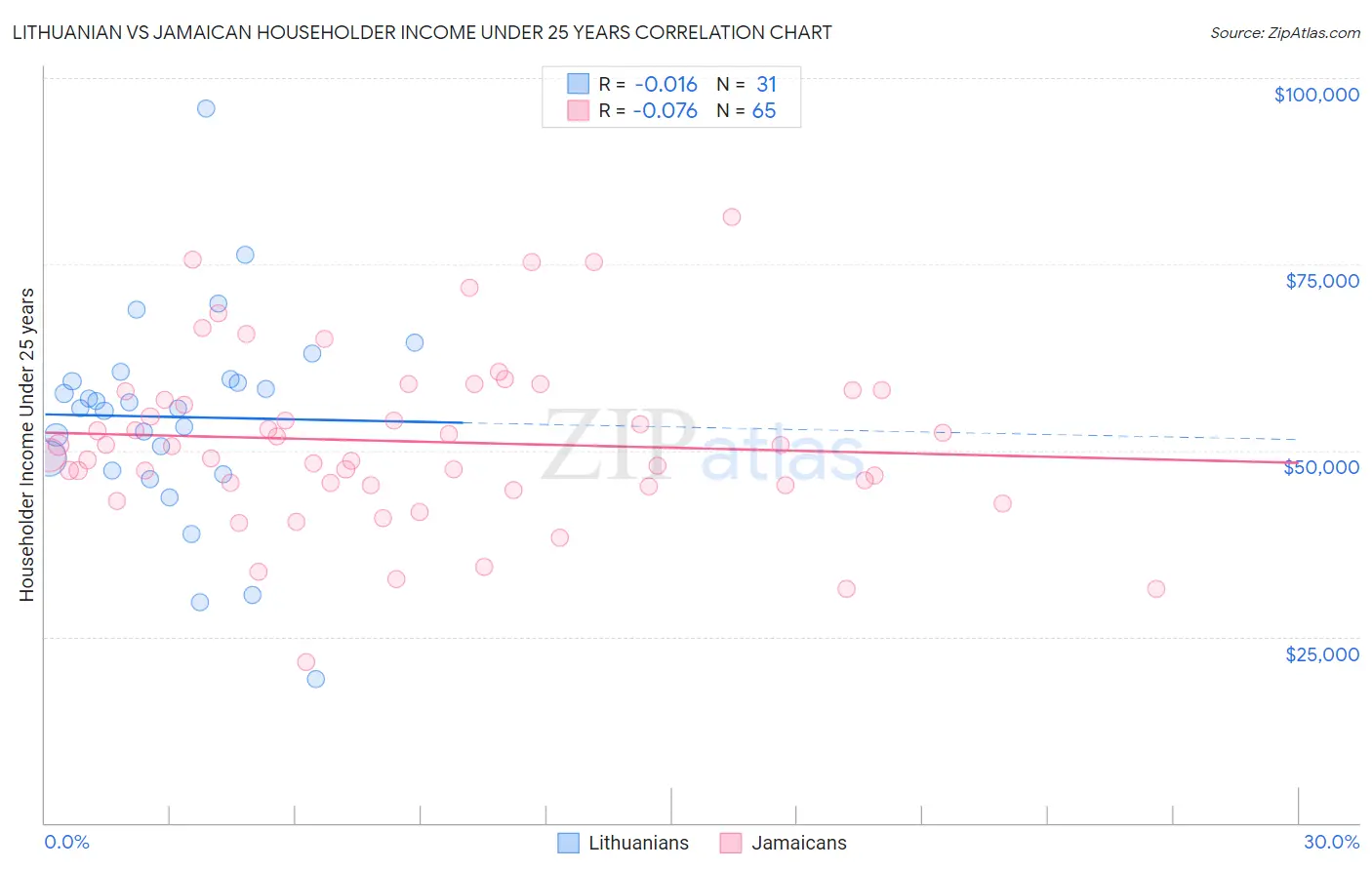 Lithuanian vs Jamaican Householder Income Under 25 years