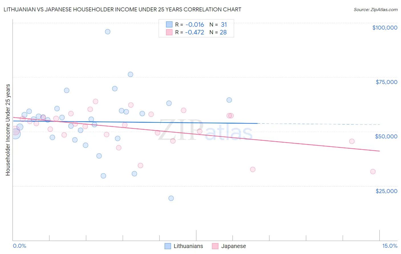 Lithuanian vs Japanese Householder Income Under 25 years