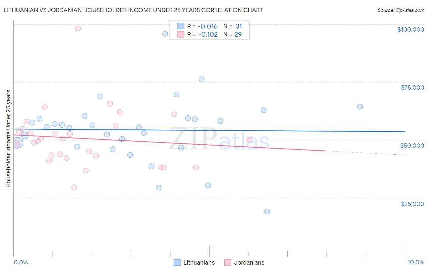 Lithuanian vs Jordanian Householder Income Under 25 years