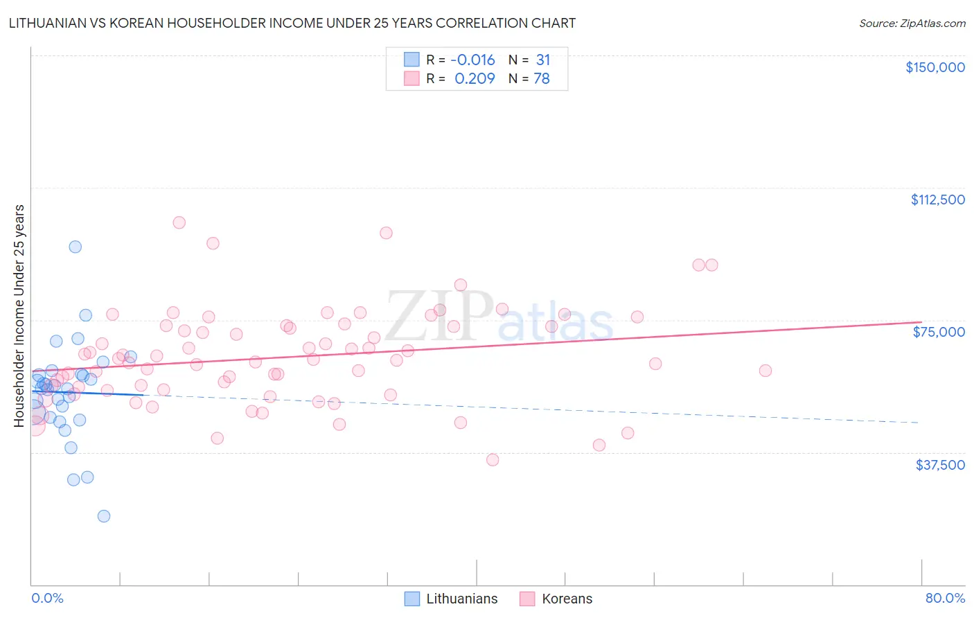 Lithuanian vs Korean Householder Income Under 25 years