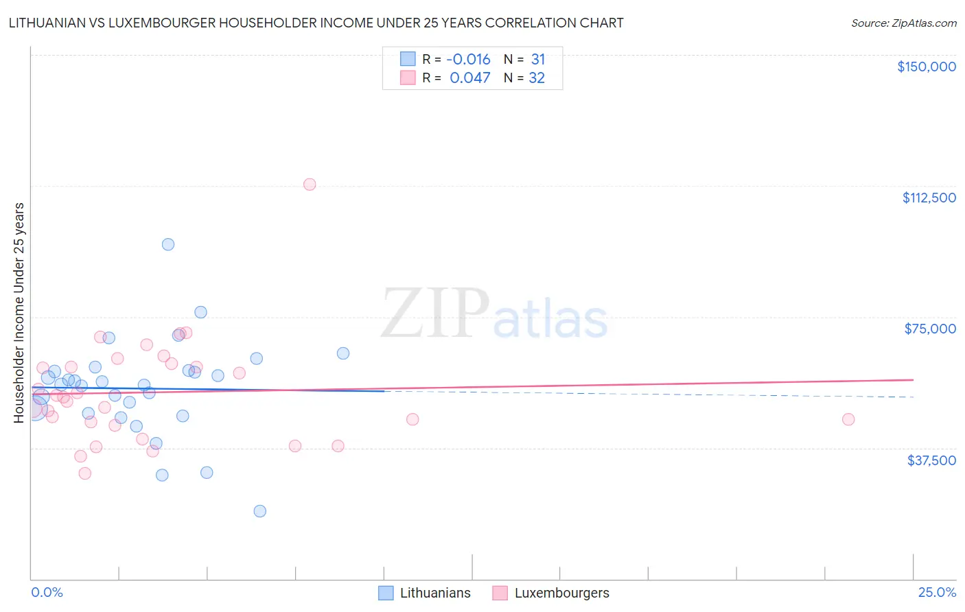 Lithuanian vs Luxembourger Householder Income Under 25 years