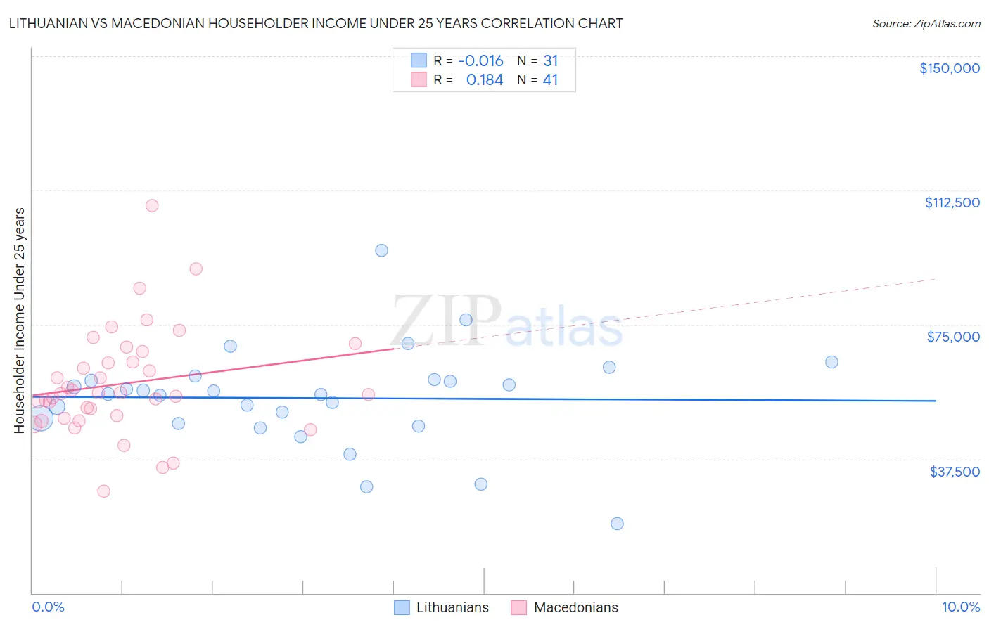 Lithuanian vs Macedonian Householder Income Under 25 years