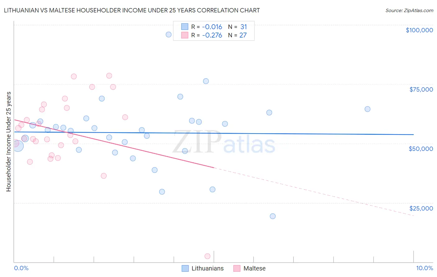 Lithuanian vs Maltese Householder Income Under 25 years
