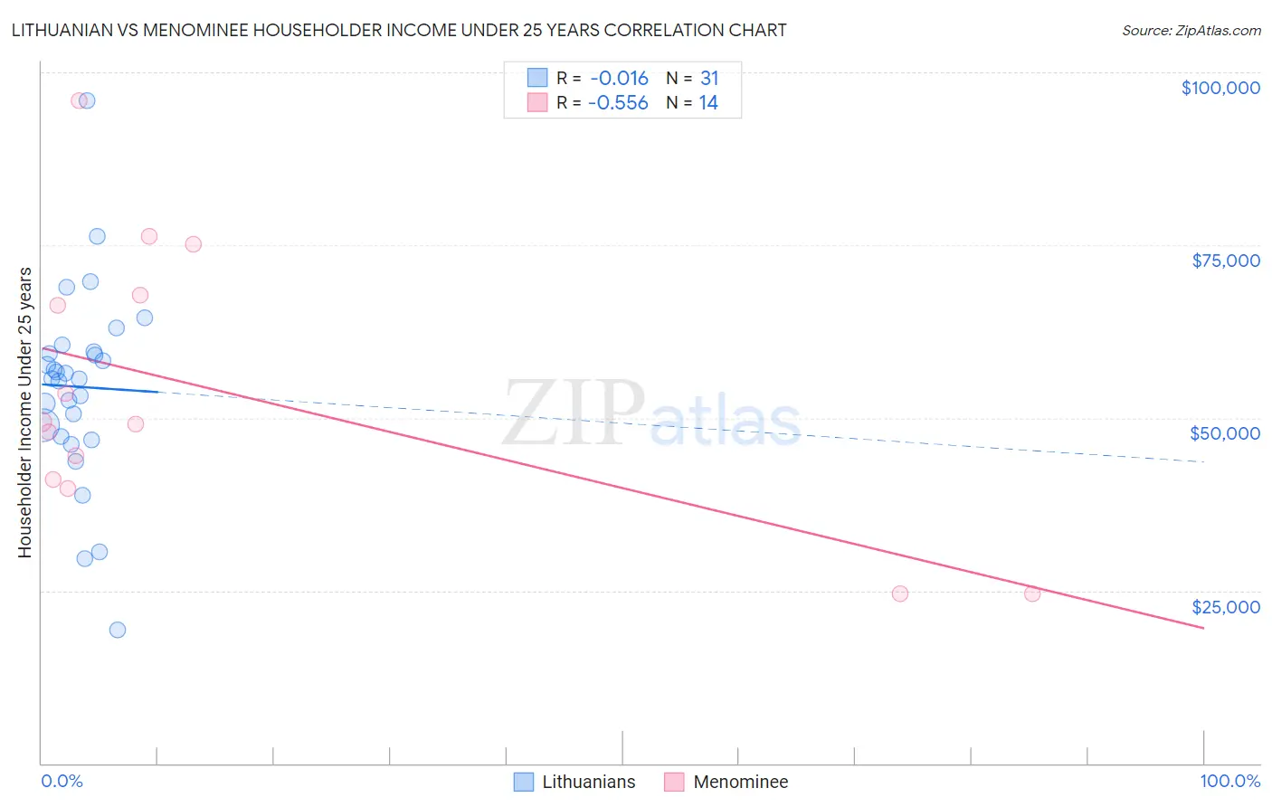 Lithuanian vs Menominee Householder Income Under 25 years