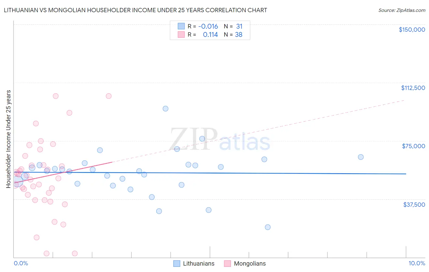Lithuanian vs Mongolian Householder Income Under 25 years