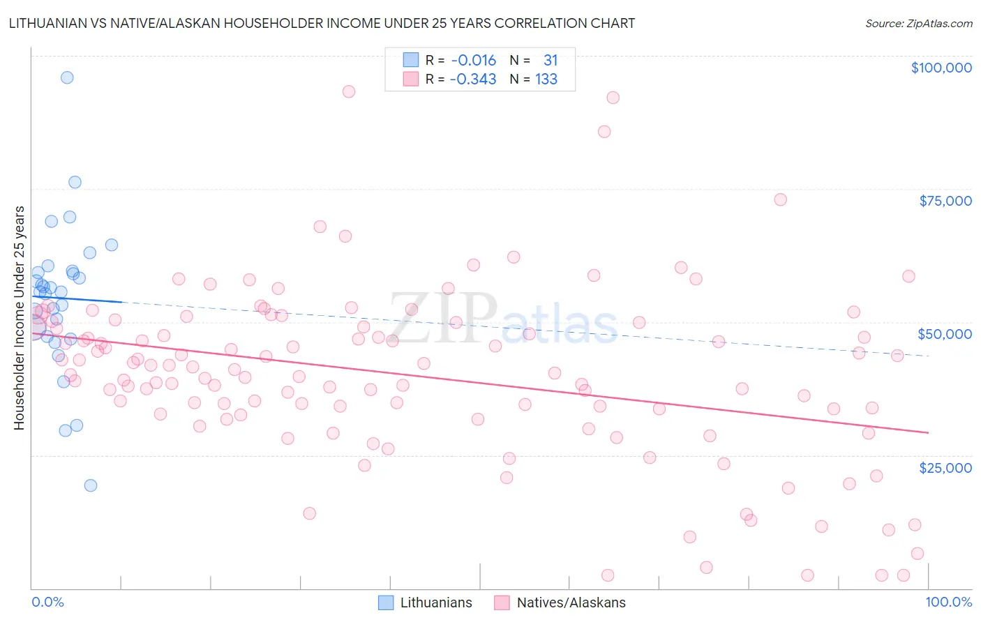 Lithuanian vs Native/Alaskan Householder Income Under 25 years