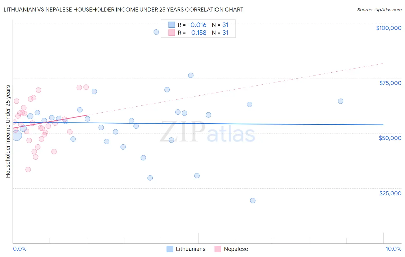 Lithuanian vs Nepalese Householder Income Under 25 years