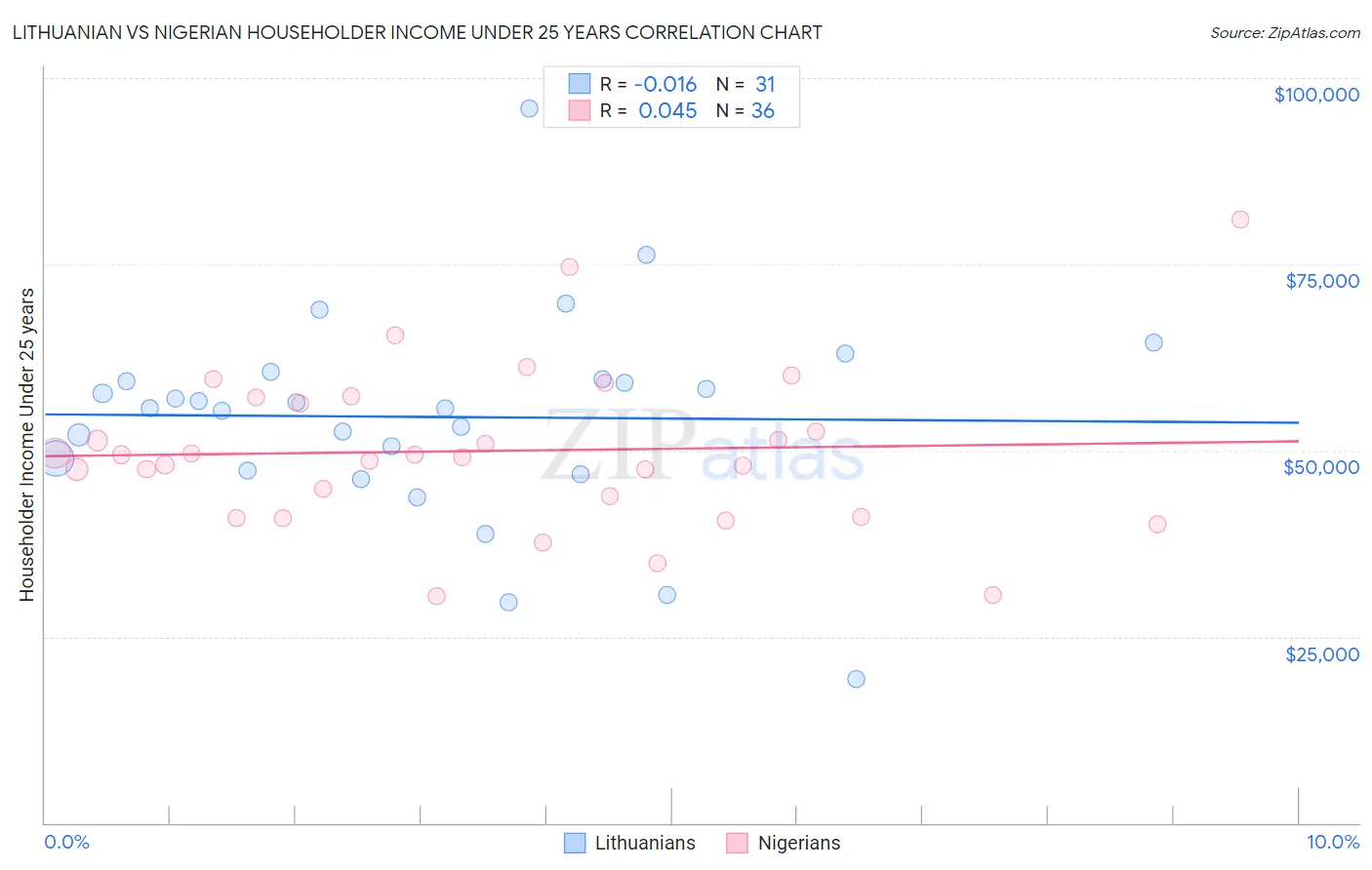 Lithuanian vs Nigerian Householder Income Under 25 years