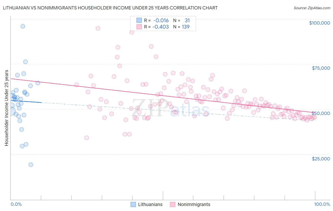 Lithuanian vs Nonimmigrants Householder Income Under 25 years