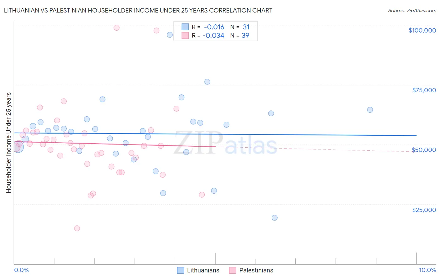 Lithuanian vs Palestinian Householder Income Under 25 years