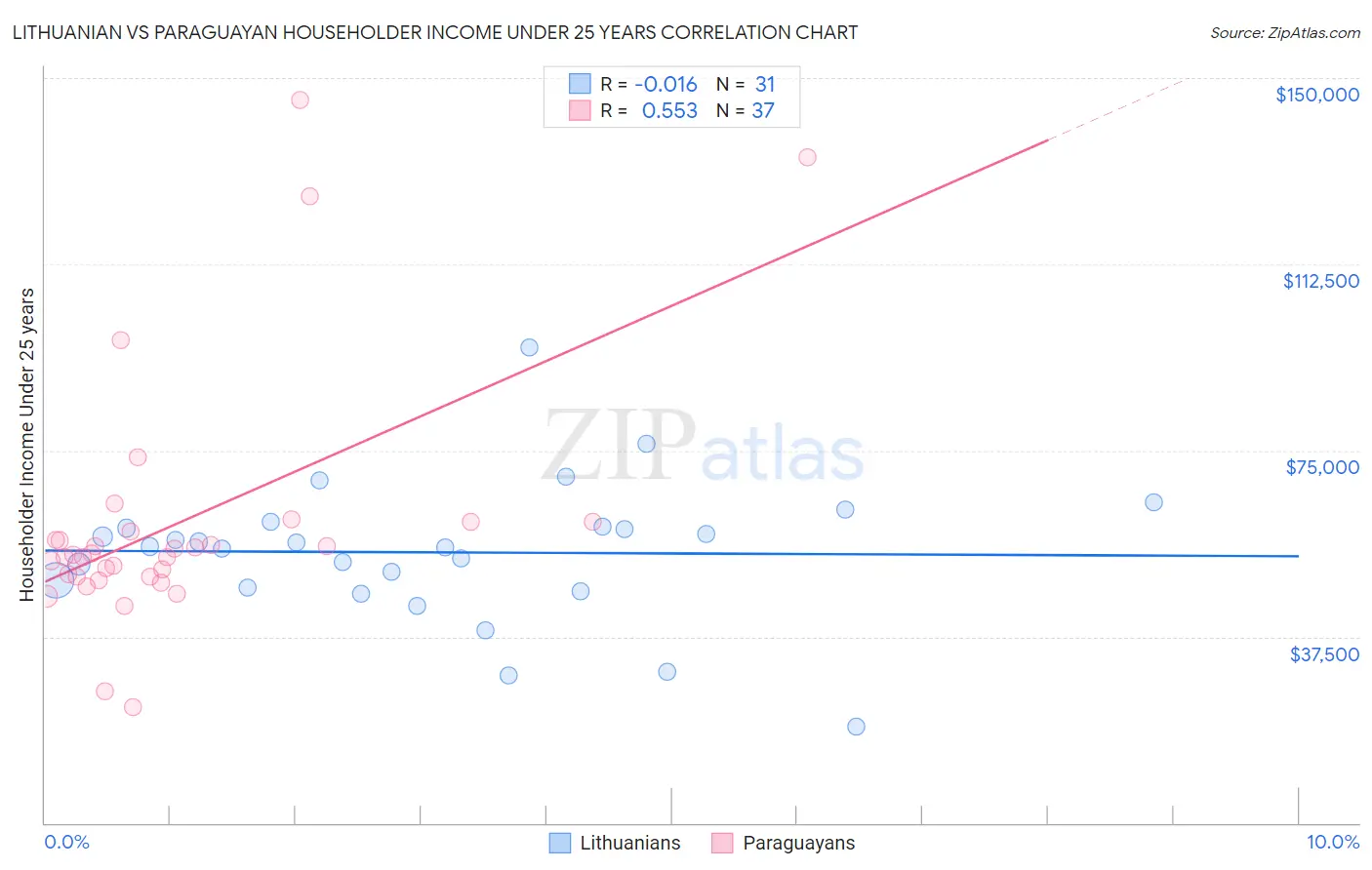 Lithuanian vs Paraguayan Householder Income Under 25 years