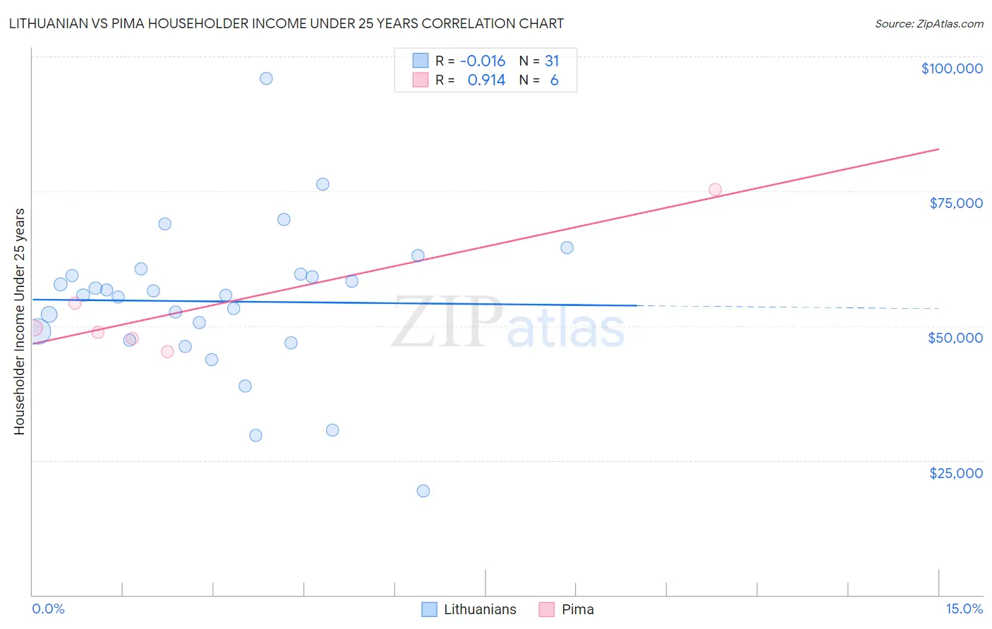 Lithuanian vs Pima Householder Income Under 25 years