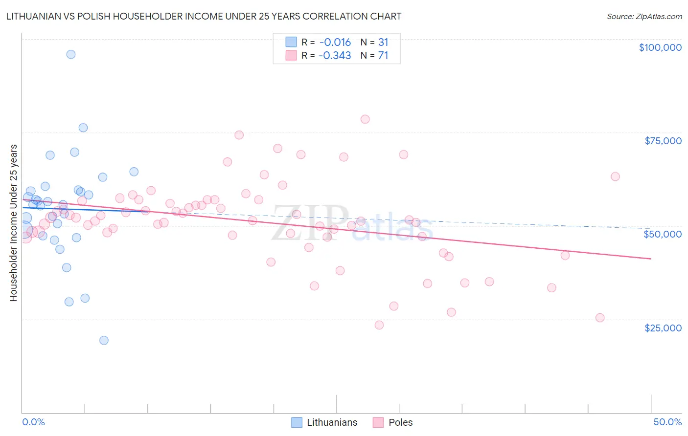 Lithuanian vs Polish Householder Income Under 25 years