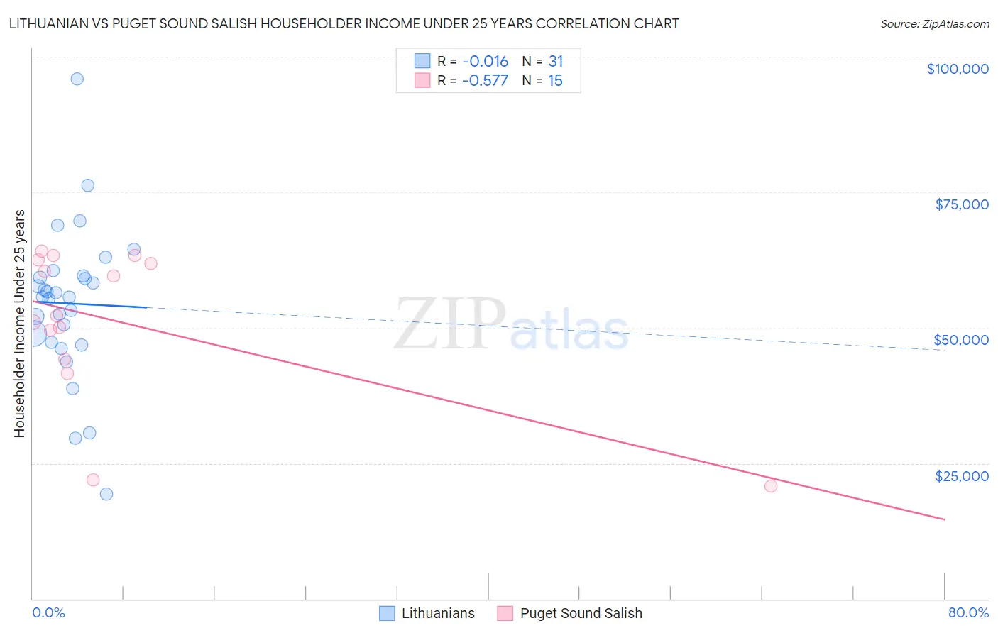 Lithuanian vs Puget Sound Salish Householder Income Under 25 years