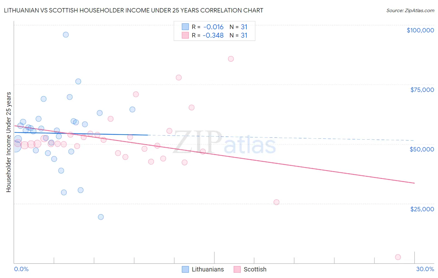 Lithuanian vs Scottish Householder Income Under 25 years