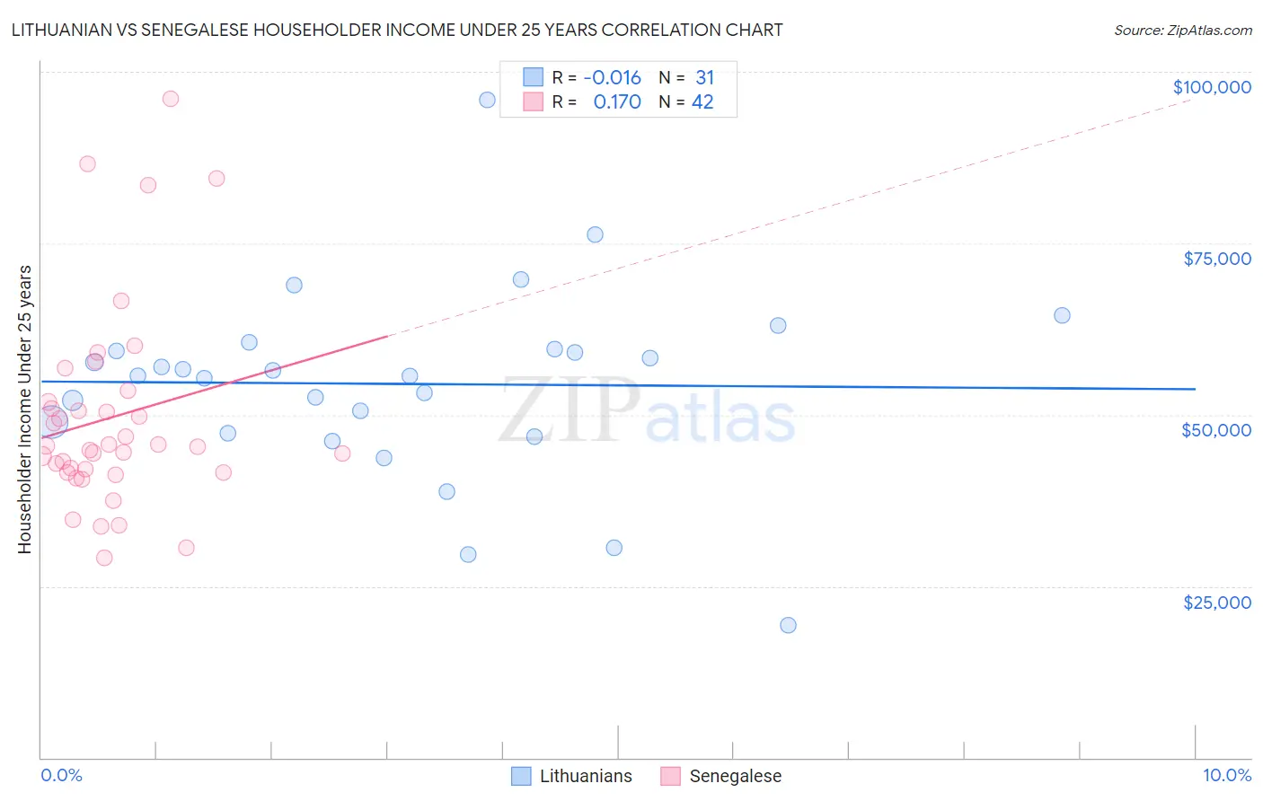 Lithuanian vs Senegalese Householder Income Under 25 years