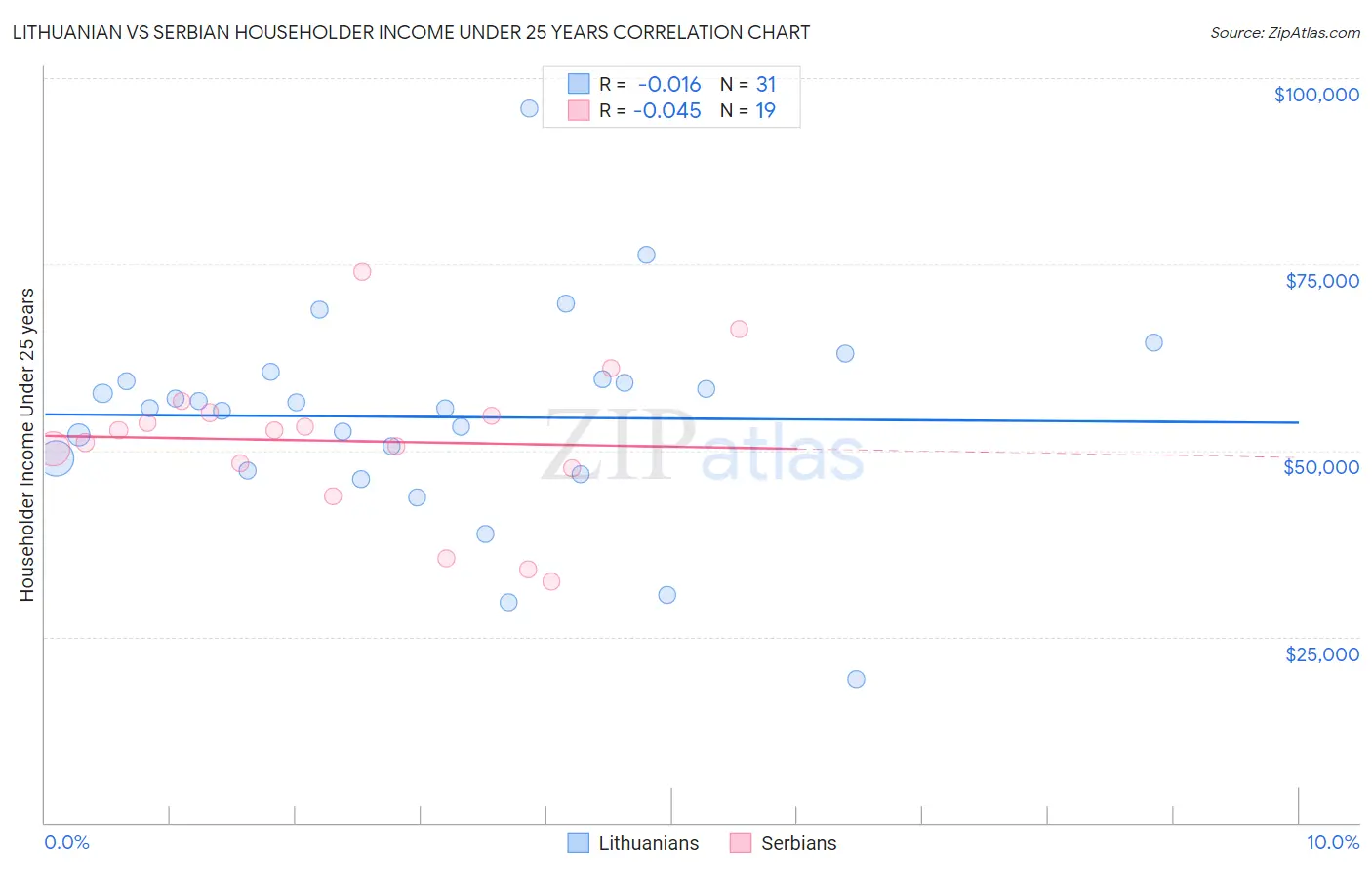 Lithuanian vs Serbian Householder Income Under 25 years