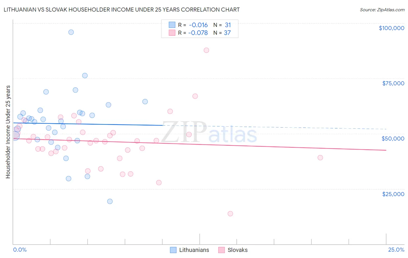 Lithuanian vs Slovak Householder Income Under 25 years