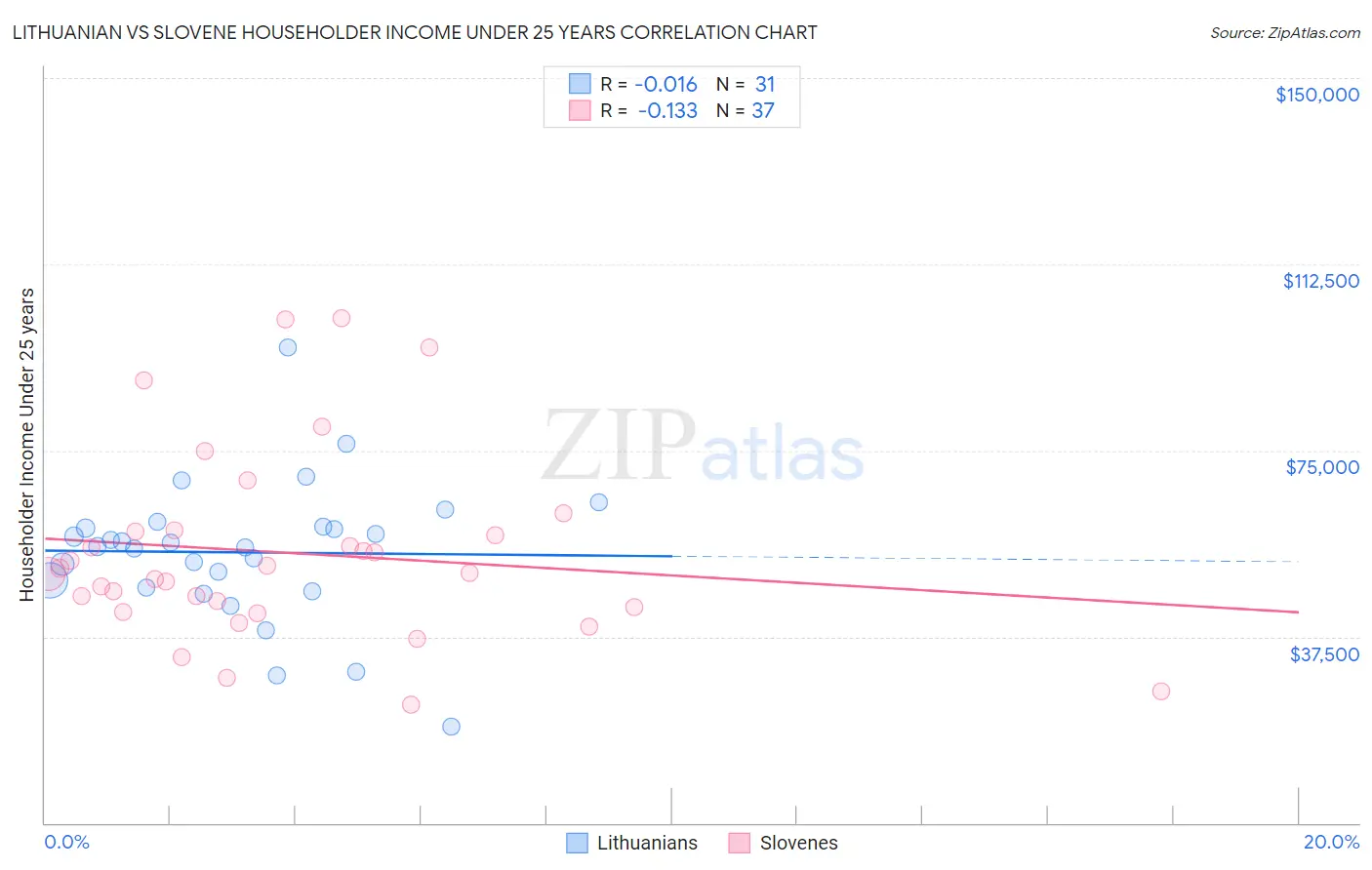 Lithuanian vs Slovene Householder Income Under 25 years