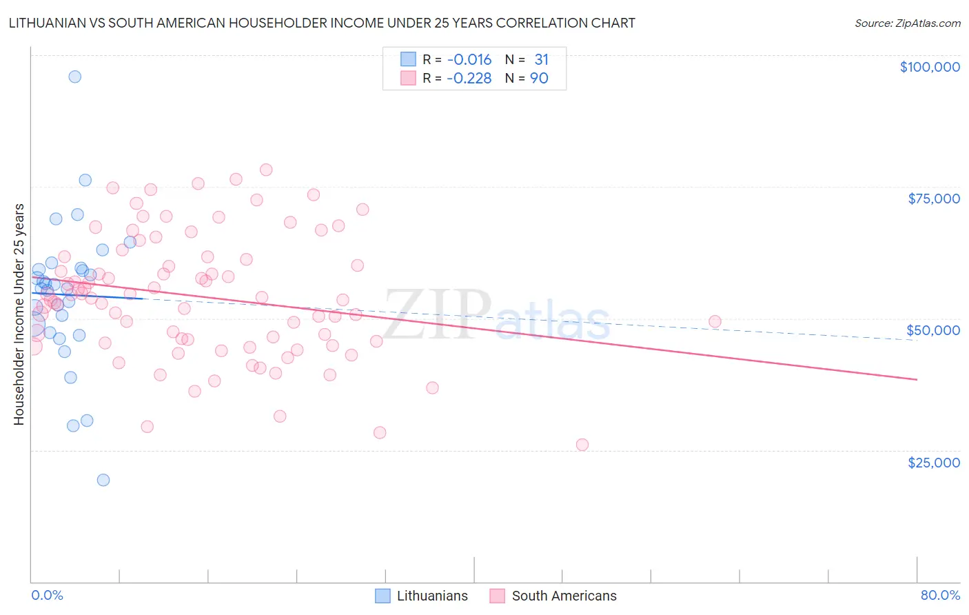 Lithuanian vs South American Householder Income Under 25 years