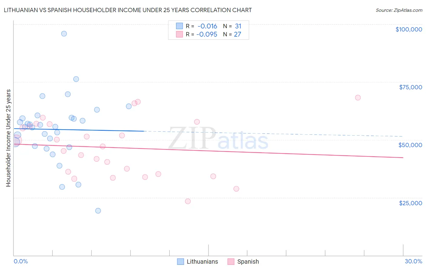 Lithuanian vs Spanish Householder Income Under 25 years