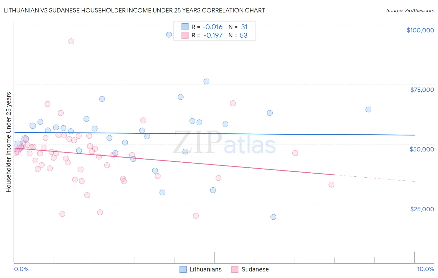 Lithuanian vs Sudanese Householder Income Under 25 years