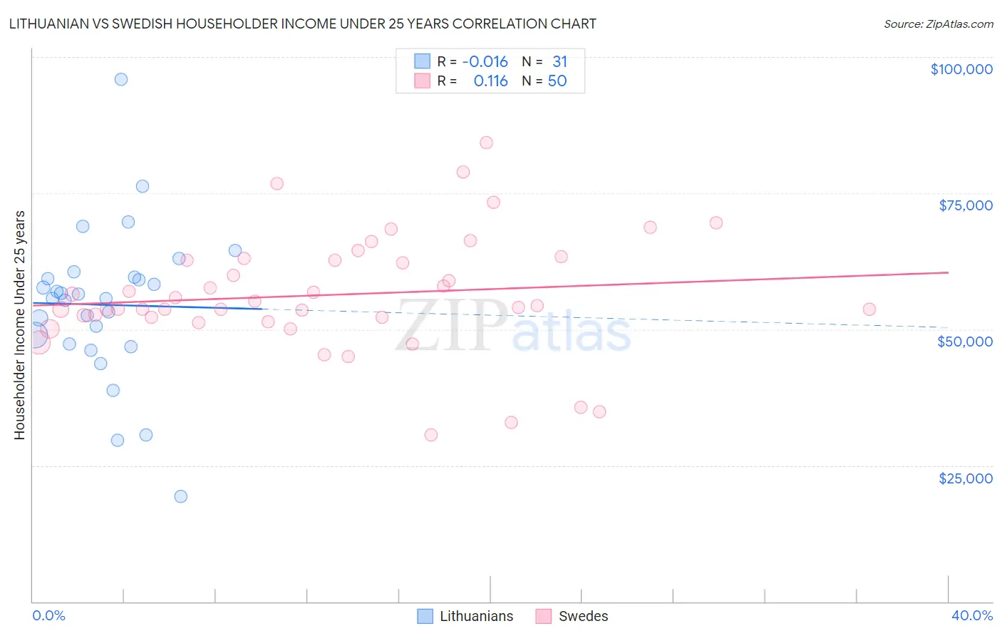 Lithuanian vs Swedish Householder Income Under 25 years