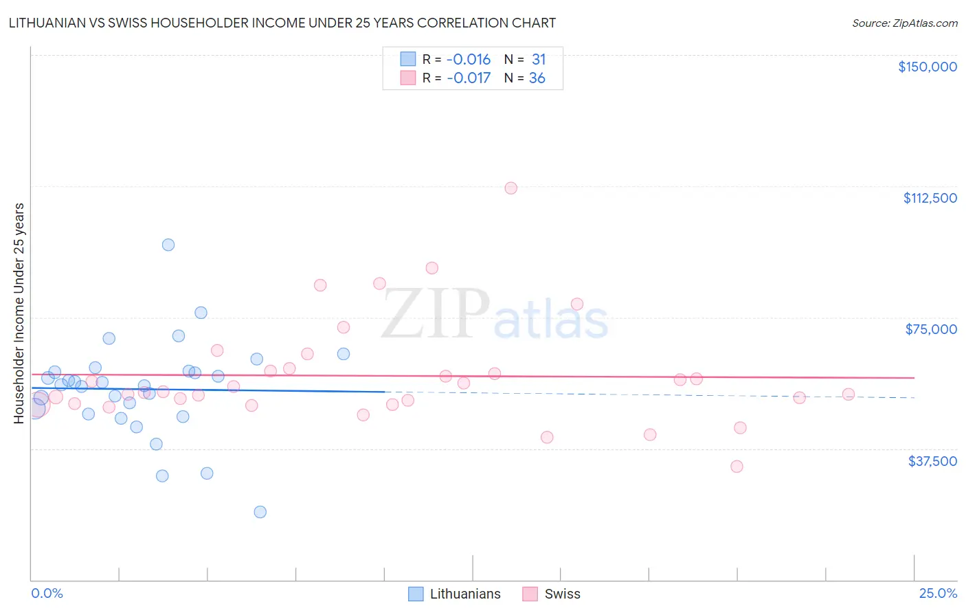 Lithuanian vs Swiss Householder Income Under 25 years