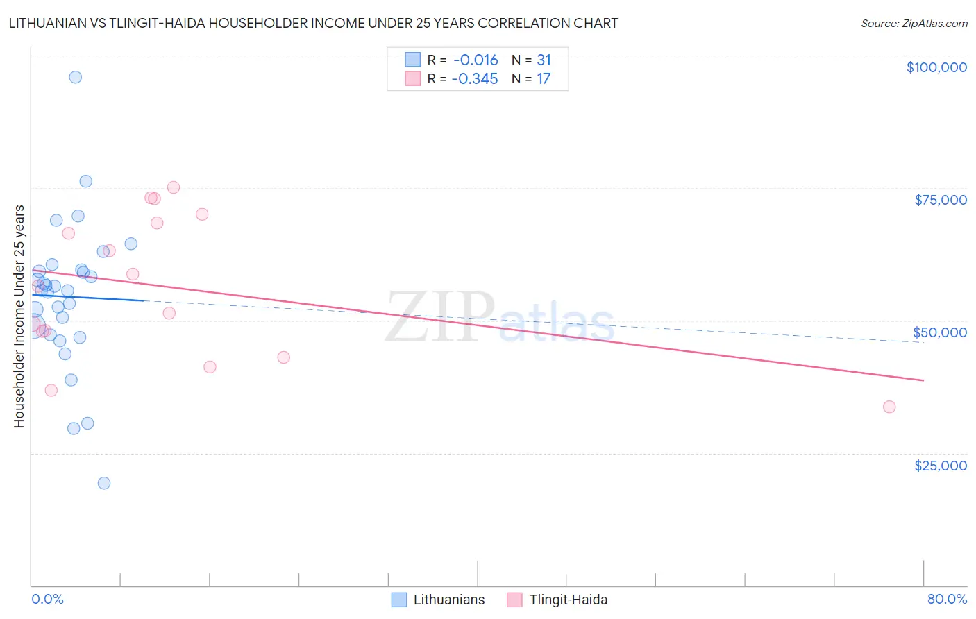 Lithuanian vs Tlingit-Haida Householder Income Under 25 years